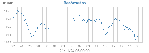 monthbarometer