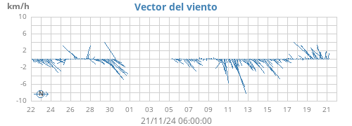 monthwindvec