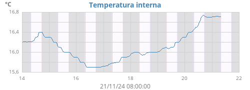 weektempin