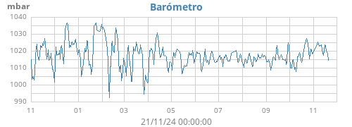 yearbarometer